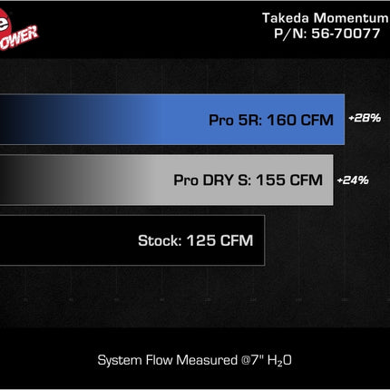 aFe Takeda Momentum Cold Air Intake System w/ Pro DRY S Filter Hyundai Kona 24-26 L4-1.6L (t)