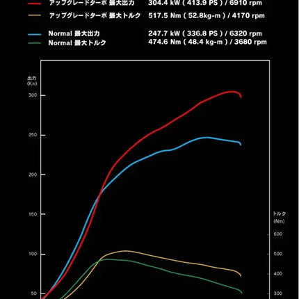 GReddy Mitsubishi EVO X CZ4A High Flow Turbine Kit