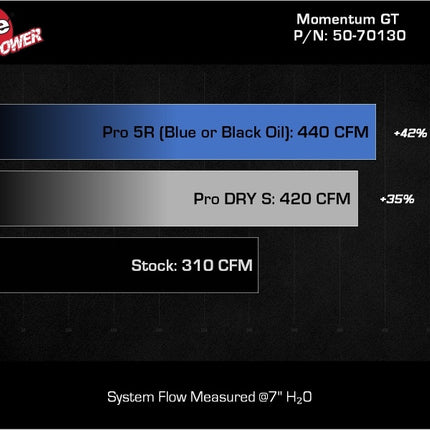 aFe Momentum GT Pro Dry S Cold Air Intake 2025+ Nissan Patrol/Armada V6-3.5L (tt) - Red
