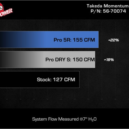 aFe 21-26 Hyundai Elantra L4-16.L (t) Takeda Momentum Cold Air Intake w/ Pro 5R Filter